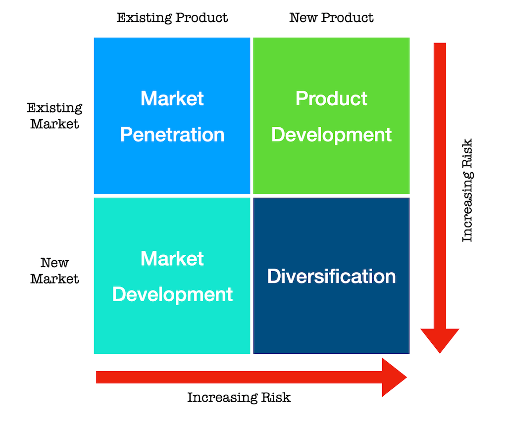 Ansoff Matrix