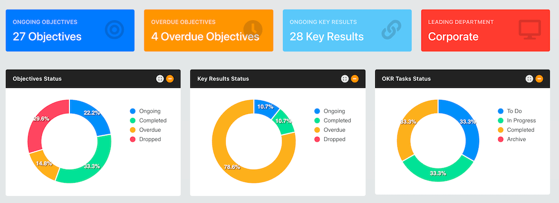 Set objective key results (OKRs)