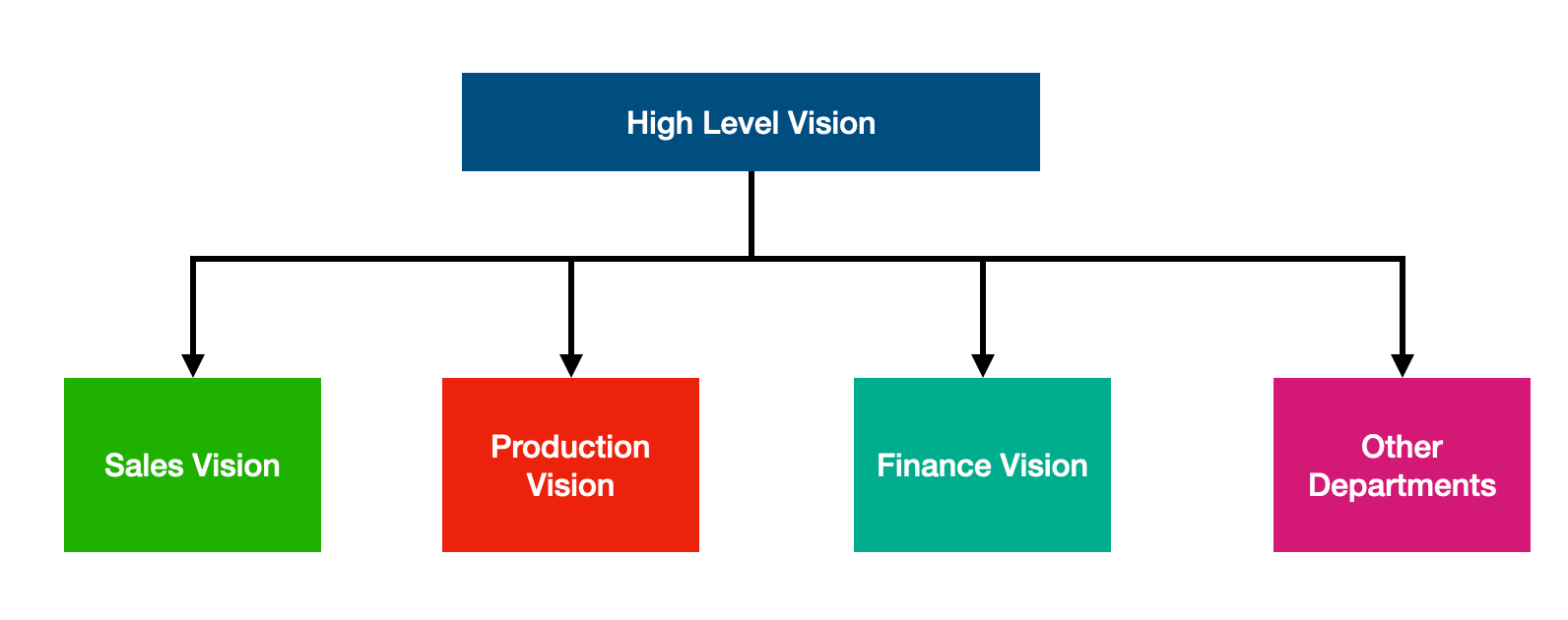 Setting Business Vision