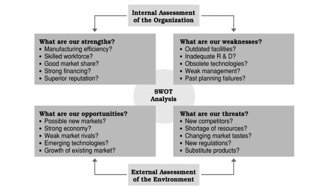 SME SWOT Matrix